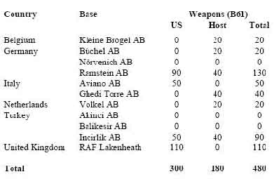 NATO Bases in Europe