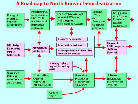 Diagram of the Roadmap to North Korean Denuclearization