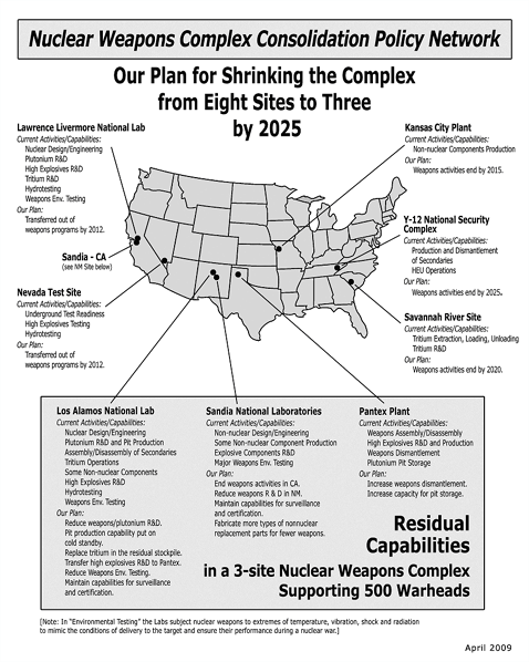 Graphic of the US Nuclear Weapons Complex